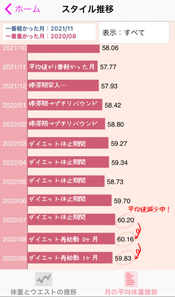 月平均体重の推移グラフは、少しずつ減少していっている。